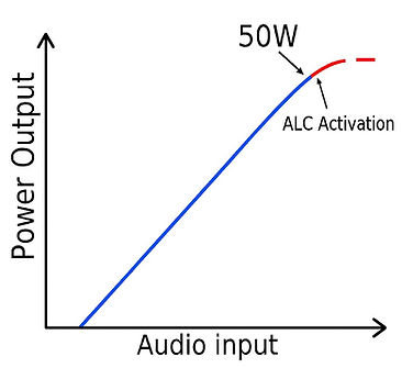 Ham Radio Transceiver ALC onset graph