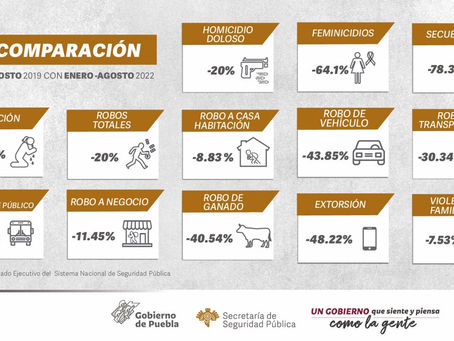 Con actual gobierno estatal, 13 delitos de alto impacto disminuyeron: SSP