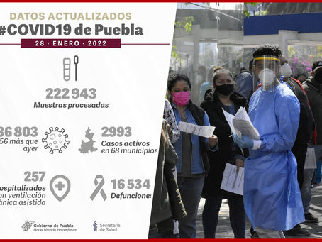 Rebasa ya Puebla los 1000 casos positivos de Covid-19 en 24 horas