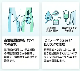 精巣がんのステージ別治療戦略1