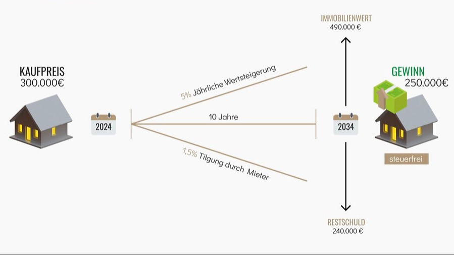 Nach 10 Jahre Steuerfrei verkaufen