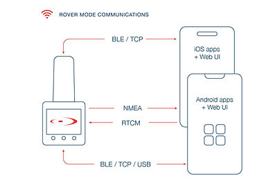 RTK GPS receiver offering incredible GNSS positioning