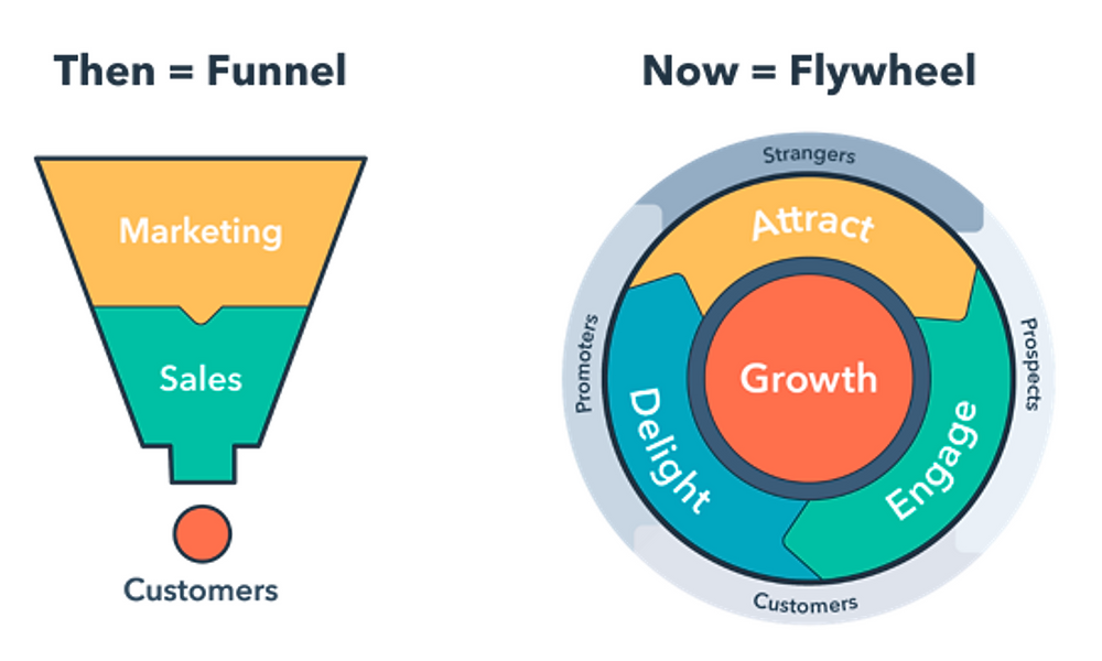 Marketing Acquisition Channel
