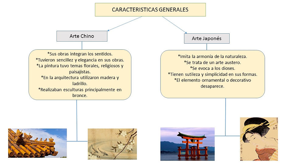 Características del Arte
