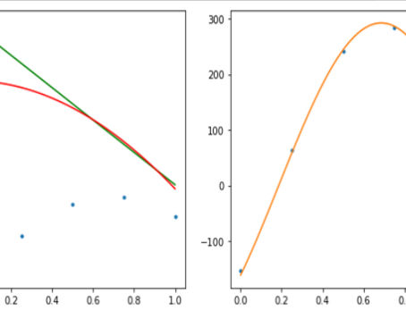 Mínimos Quadrados e Aplicações