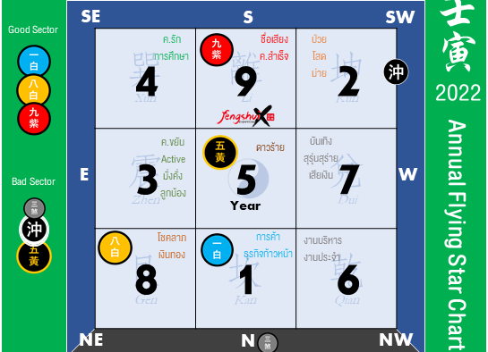 ผังฮวงจุ้ยบ้าน ปี 2565 Fengshui Annual Flying Star 2022
