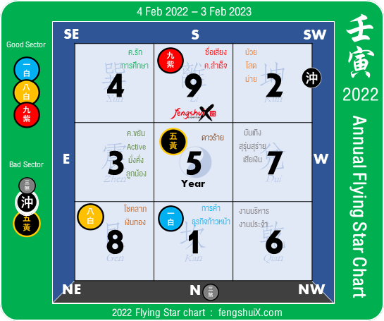 ผังฮวงจุ้ยบ้าน ปี 2565 Fengshui Annual Flying Star 2022