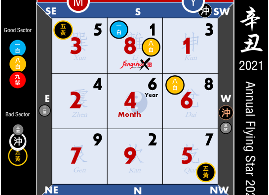 ผังฮวงจุ้ยดาวเหิน ประจำเดือน มี.ค. 2564 (5 มี.ค. - 3 เม.ย. 2564)