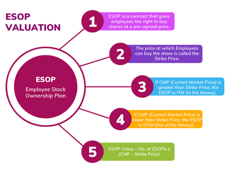 ESOP Valuation in Startups