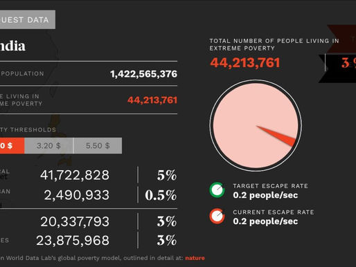 When will India escape extreme poverty ($1.90 / Person / Day)?