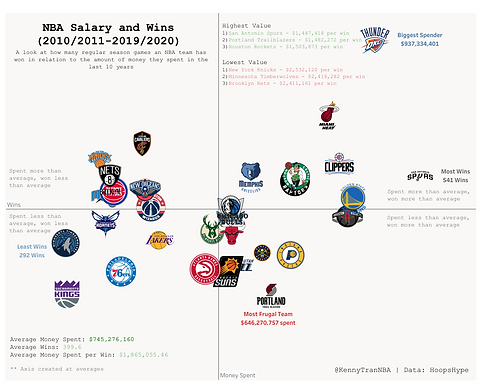 Who were the Most and Least Efficient Spenders of the last NBA Decade