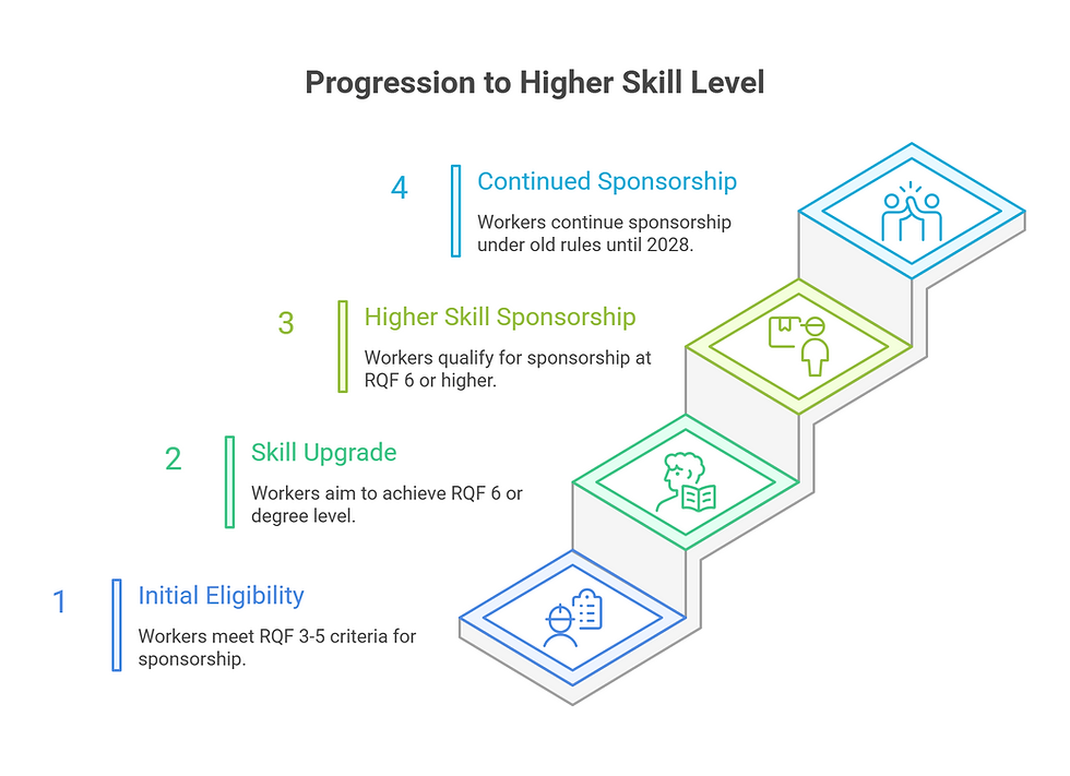 Progression to high skill level