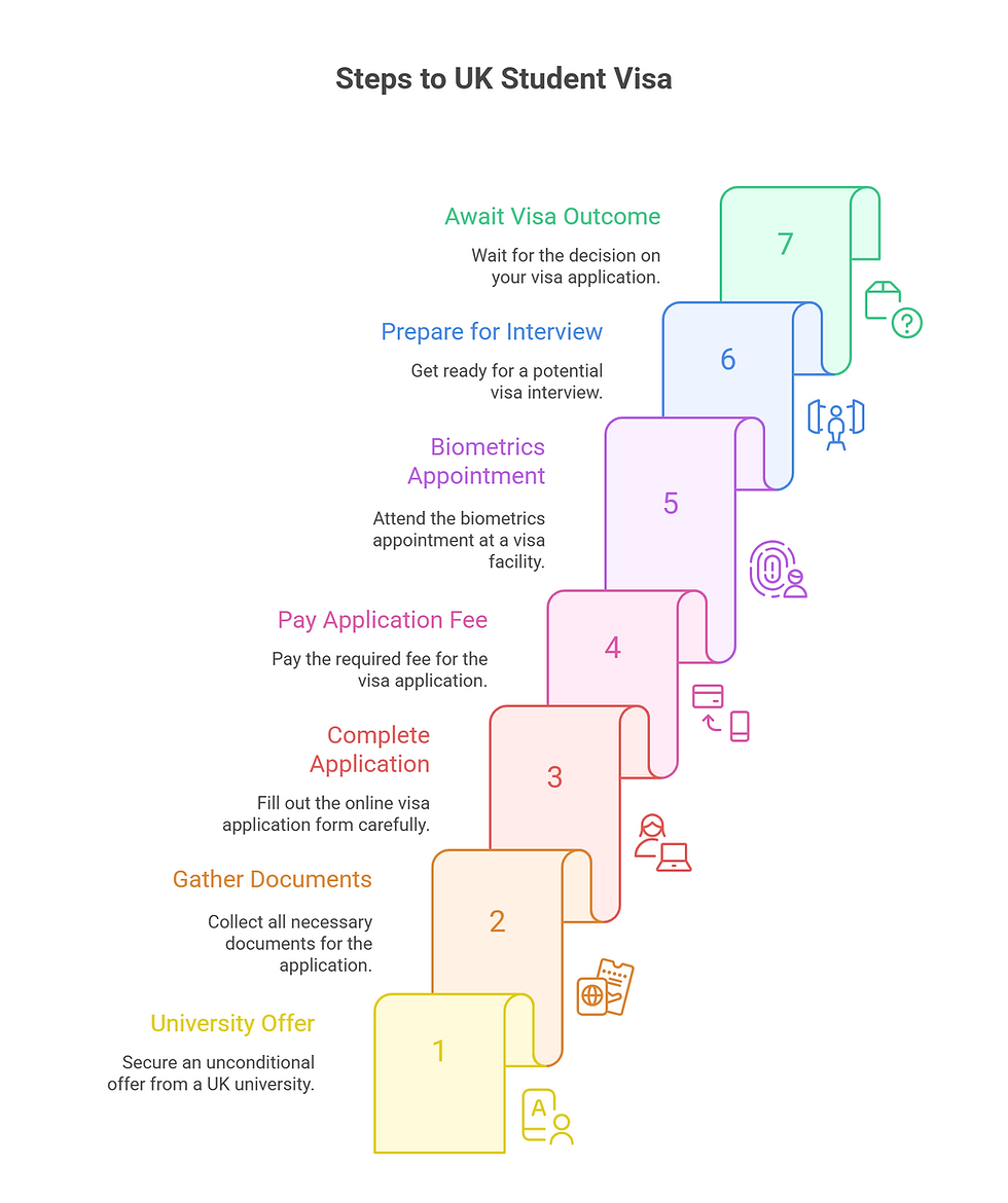 Steps to UK Student visa
