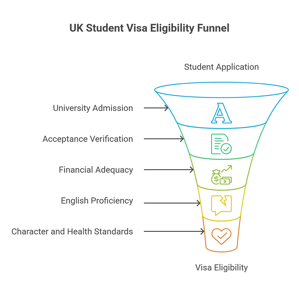 UK Student visa Eligibility funnel