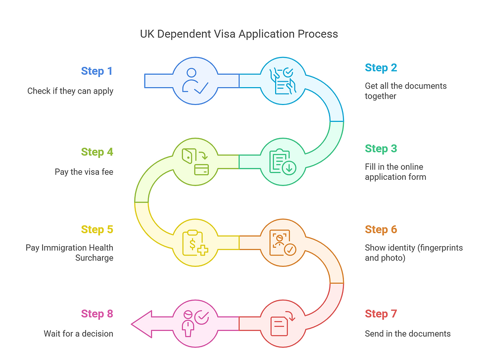 UK Dependent Visa Application Process