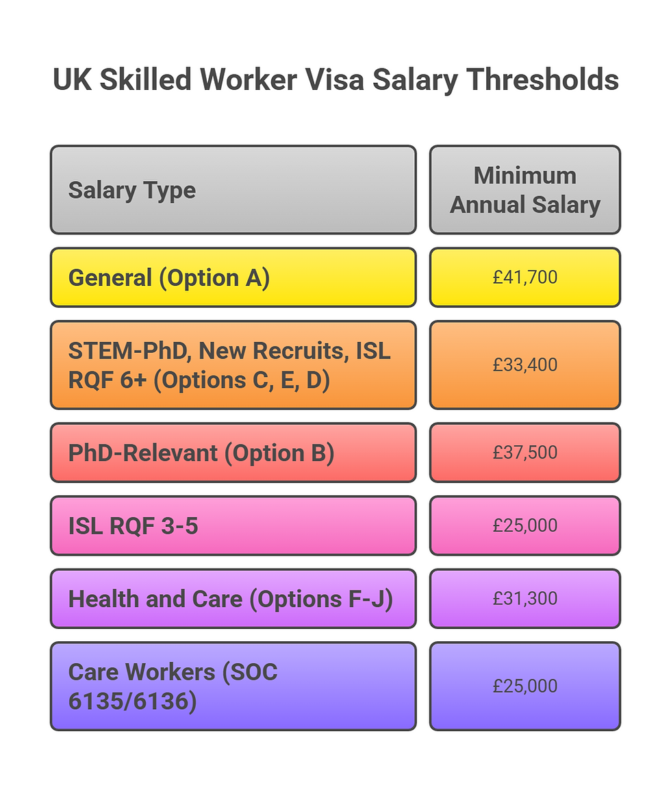 UK Skilled worker visa salary threshold
