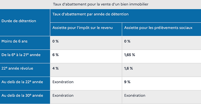 Fiscalité plus-value immobilière
