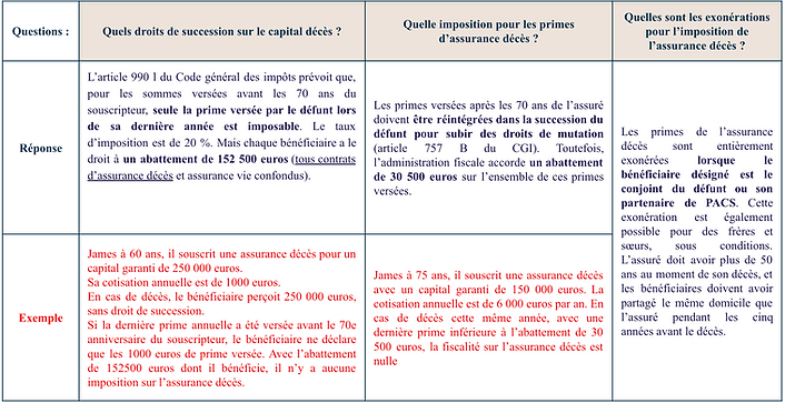 Fiscalité assurance-décès