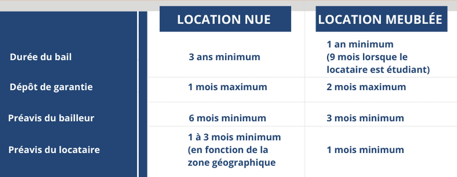 Location nue ou meublé