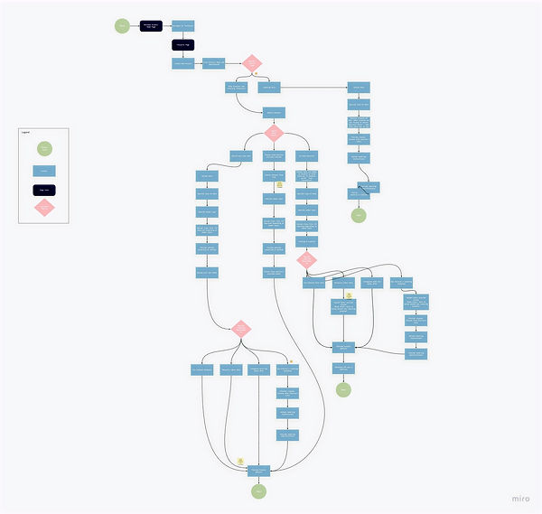 Onboarding user flow - Refined Project Onboarding User Flow (1)_edited.jpg