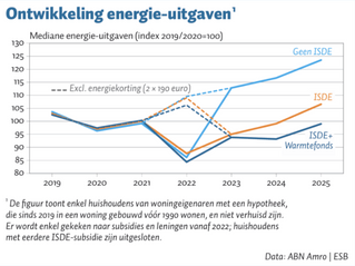 Van investering naar maandlast: de ontbrekende schakel in verduurzamingstools