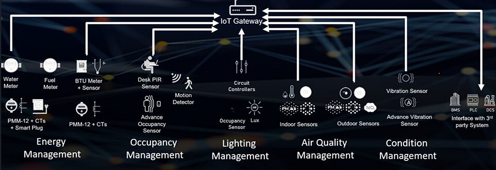 Enerji İzleme Projelerinde Analizör, Sensör, Gateway ve Yazılım Seçimi