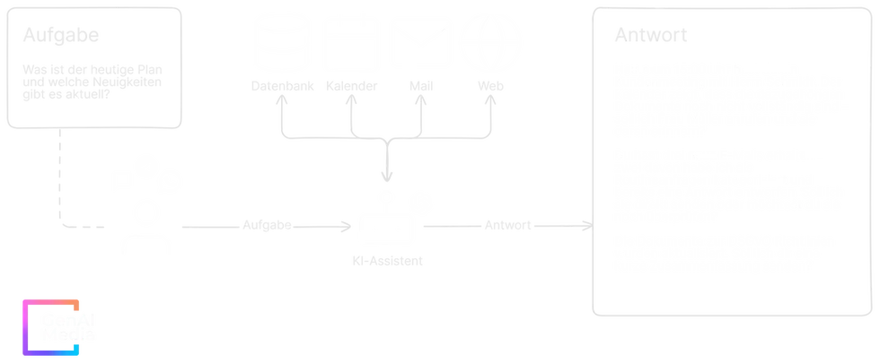 Diagramm eines KI-gestützten Personal-Assistenten-Workflows von GenAI Media: Automatisierte Aufgabenverwaltung, DSGVO-konforme Datenverarbeitung und effiziente Kommunikation über Datenbanken, Kalender, E-Mails und Webanfragen.