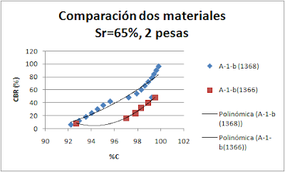 Comparación dos materiales