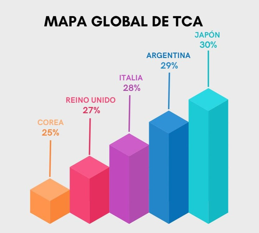 Fuente: ALUBA, con base en estudios internacionales dirigidos por la psiquiatra Mervat Nasser (King’s College London).