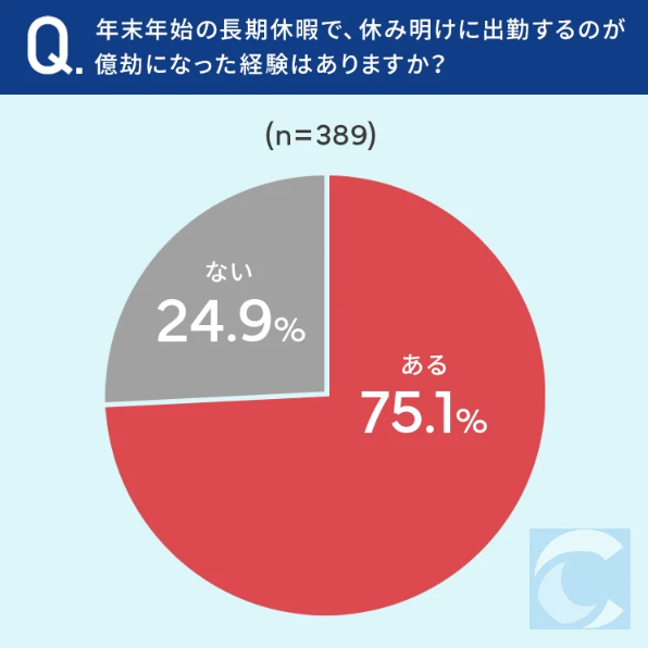 キャリアバイブル：休み明けに出勤するのが億劫になった経験はありますか？円グラフ