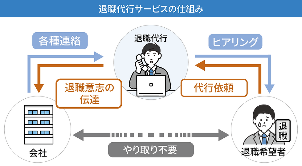 退職代行サービスの仕組みとは|使う社員が増えている背景