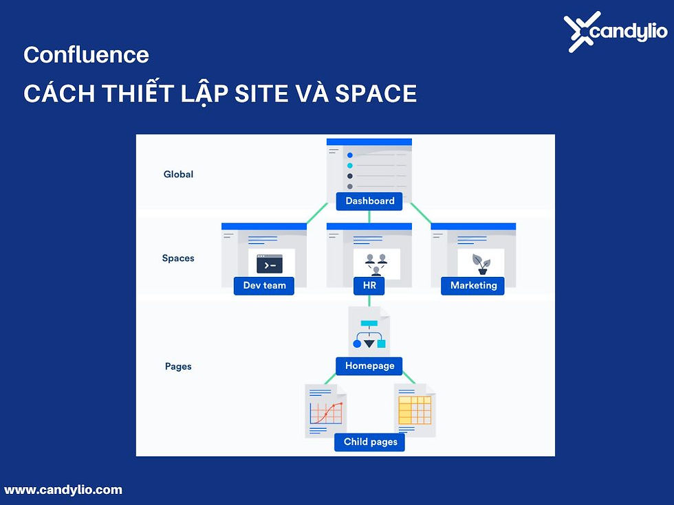 Thiếp lập site và space trong Confluence