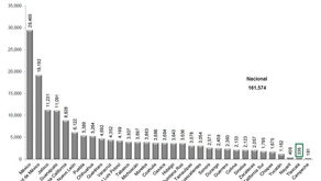 TLAXCALA SE CONSOLIDA COMO EL SEGUNDO ESTADO CON MENOR INCIDENCIA DELICTIVA DEL PAÍS EN 2019: SESNSP