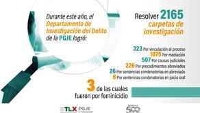 RESOLVIÓ PGJE MÁS DE DOS MIL CARPETAS DE INVESTIGACIÓN EN 2019