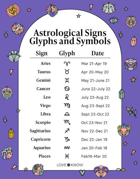 A reference chart titled Astrological Signs Glyphs and Symbols, displaying a list of the 12 zodiac signs with their corresponding glyphs and calendar date ranges.