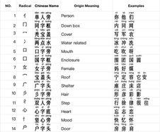 The 50 Commonly Used Chinese Radicals In Chinese