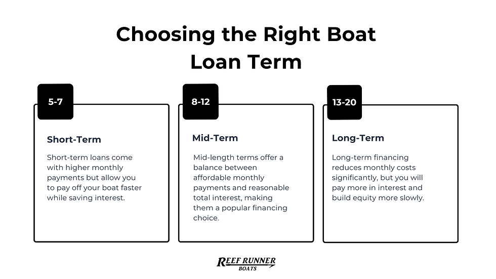Choosing the Right Boat Loan Term