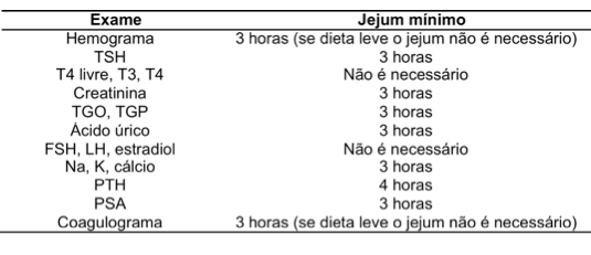 Saiba o tempo ideal de jejum para cada exame