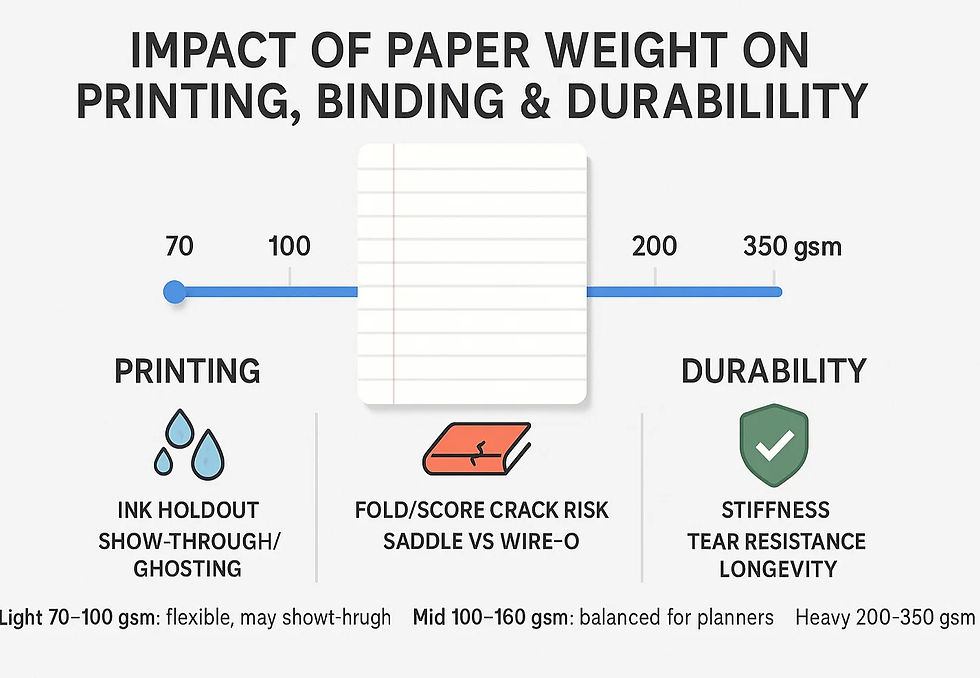 Impact of Paper Weight on Printing, Binding and Durability