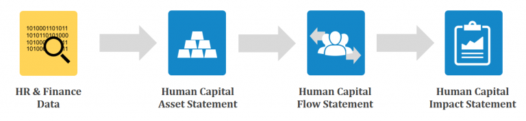 Human Capital Financial Statement