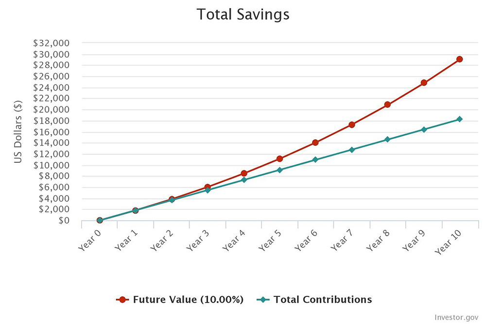 Compound Interest 10 years