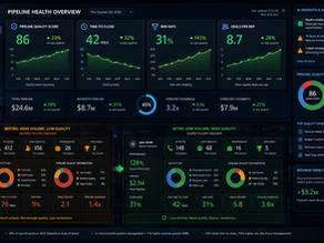 Comprehensive sales pipeline health dashboard showing improved quality metrics — higher win rate, shorter time-to-close, more deals per rep — with before and after comparison, illustrating how sales leaders can improve pipeline quality without generating more leads in B2B SaaS.