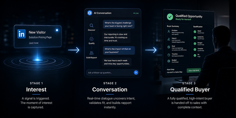 Three-stage visual showing the real-time GTM flow from moment of interest through AI-driven conversation to a fully qualified buyer handoff,  illustrating the Interest to Conversation to Qualified Buyer framework in B2B SaaS.
