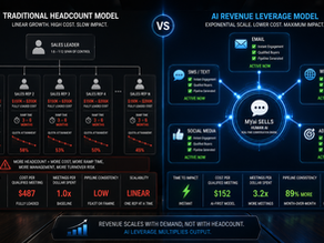Split comparison showing the Traditional Headcount Model on the left with high costs, long ramp times, and declining quota attainment versus the AI Revenue Leverage Model on the right with instant engagement across multiple channels, significantly lower cost per qualified meeting, and exponential scalability — illustrating how B2B SaaS companies can scale revenue without scaling sales teams.