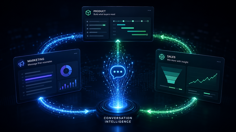 Central conversation intelligence hub with flowing connections to Marketing, Product, and Sales dashboards, illustrating how buyer conversations provide strategic GTM insight across functions in B2B SaaS.