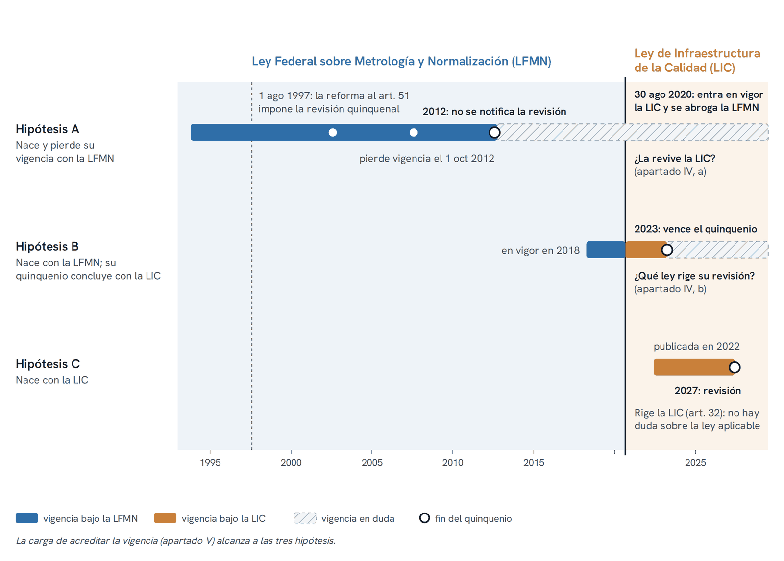 Figura 1. Las tres hipótesis de vigencia de una norma oficial mexicana frente al cambio de ley del 30 de agosto de 2020. Los casos son ilustrativos. Elaboración propia con base en el artículo 51 de la LFMN, el artículo octavo transitorio de