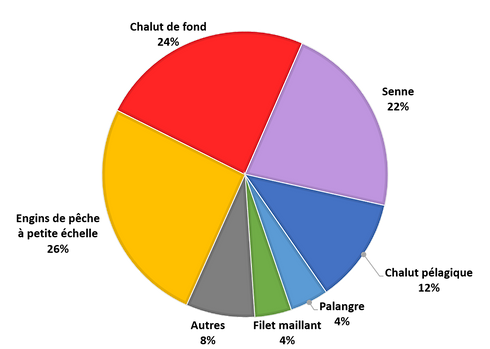 captures per gear 2014 landings tons.png