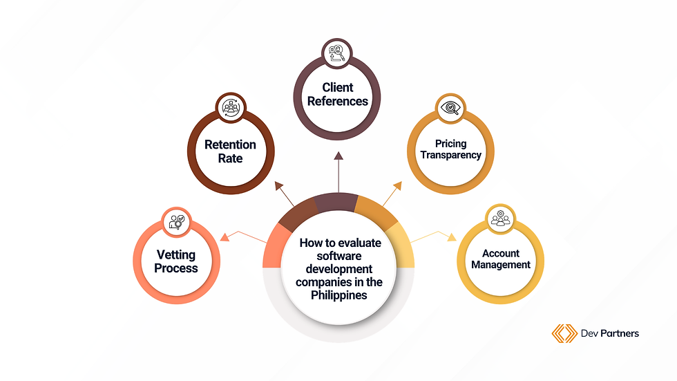 how to evaluate software development companies in the Philippines