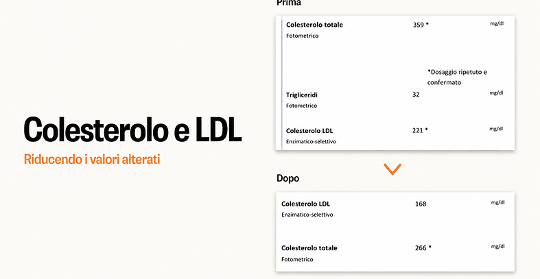 Esempio di analisi del sangue funzionali prima e dopo un percorso di nutrizione funzionale, con valutazione di metabolismo, glicemia, colesterolo, infiammazione e benessere generale.
