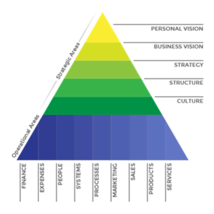 Strategic Areas of Business Graph
